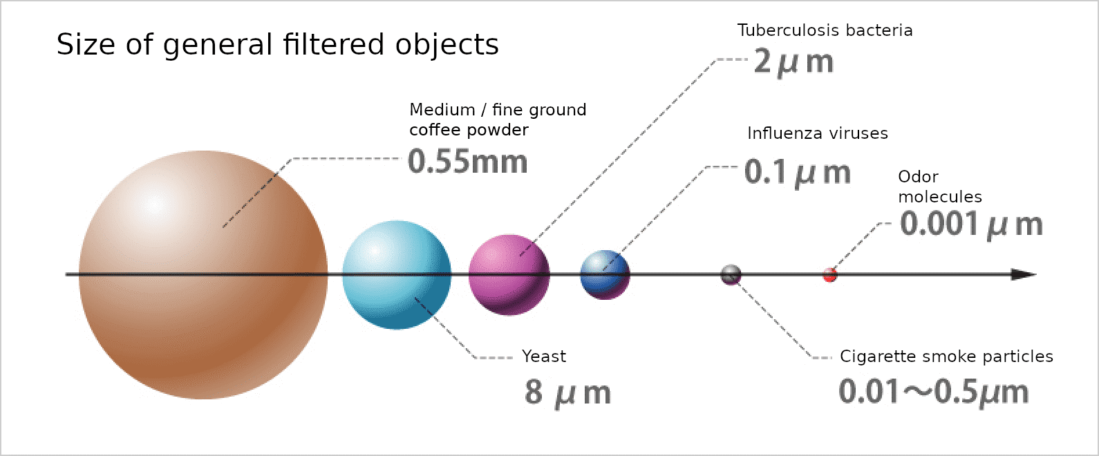 Size of general filtered objects